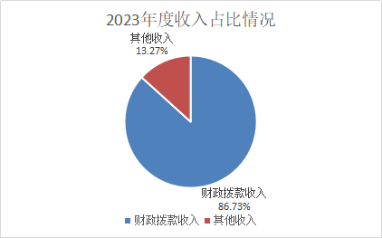 2023部门收入占比情况.png