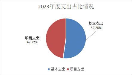 2023年度部门支出占比情况.png