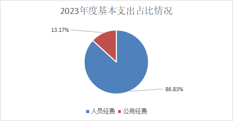 2023年基本支出占比情况.png