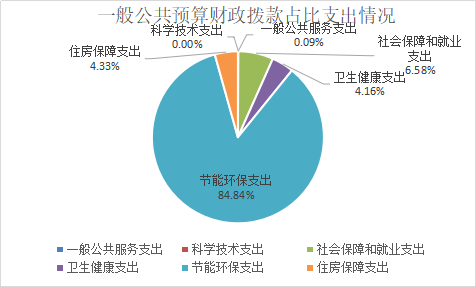 一般公共预算财政拨款占比支出情况.png