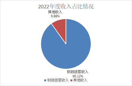 部门2022年度收入占比情况.png