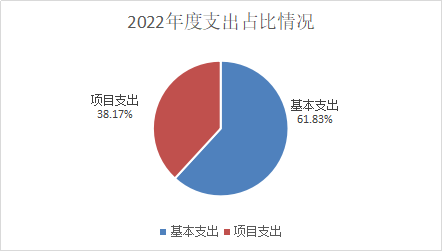 部门2022年度支出占比情况.png