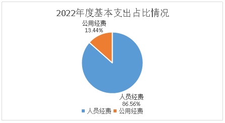 部门2022年度基本支出占比情况.png