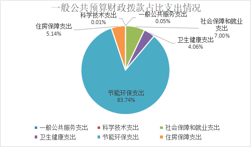 部门一般公共预算财政拨款占比支出情况.png