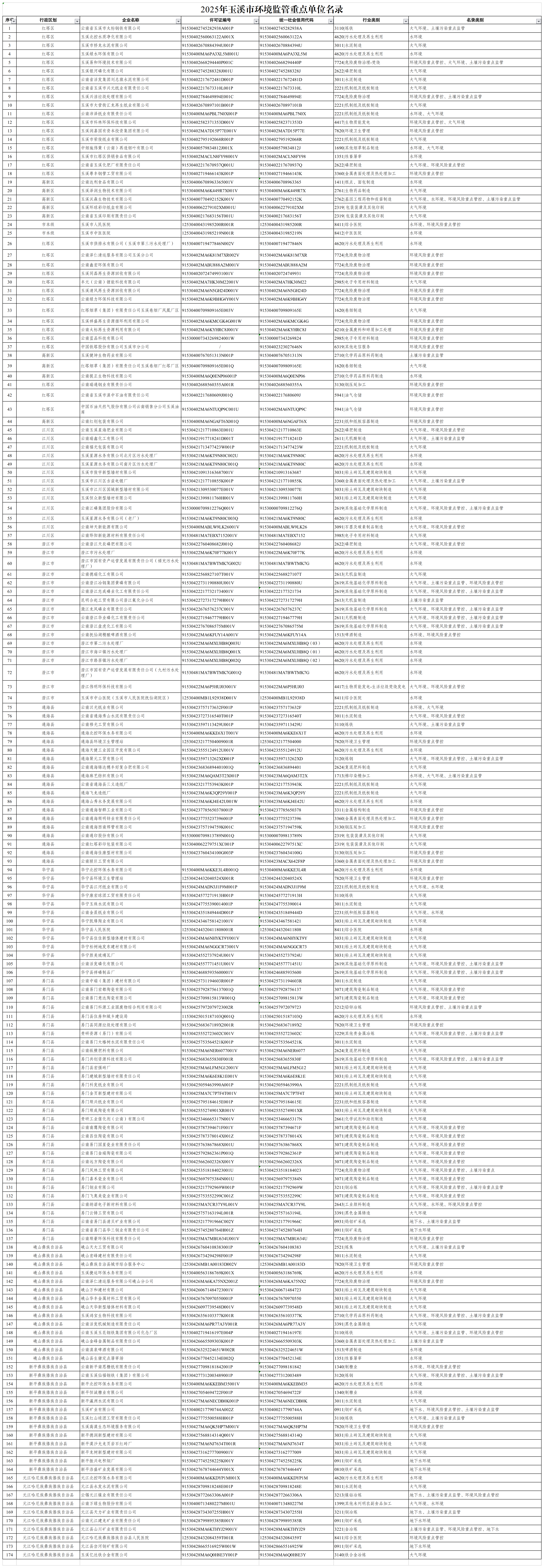 《2025年玉溪市环境监管重点单位名录》.png