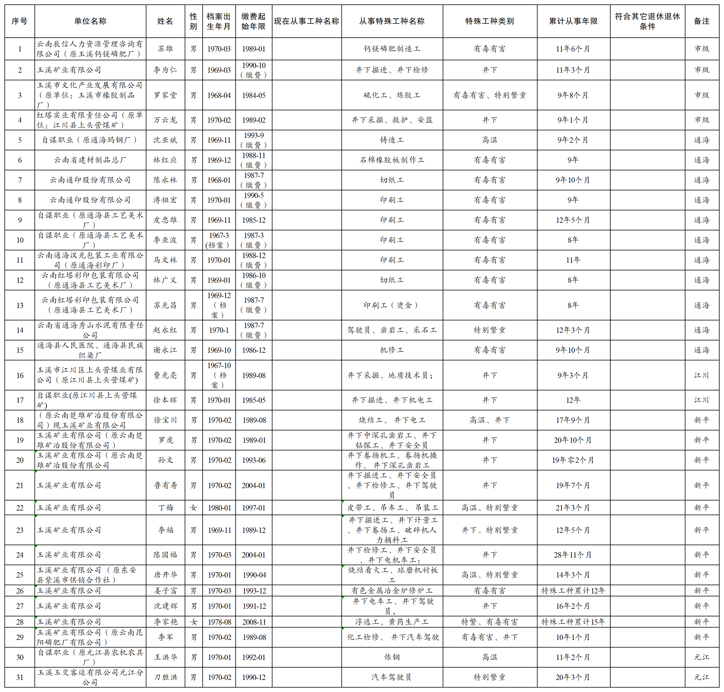 云南省2025年第一批参保人员提前退休公示表（特殊工种4.03）_特殊工种复审意见记录表.png