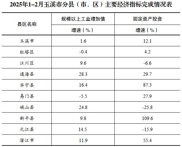 2025年1-2月玉溪市分县（市、区）主要经济指标完成情况表.jpg