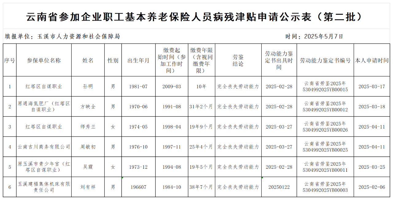 云南省参加企业职工基本保险人员病残津贴申领公示表（第二批）_Sheet1.png