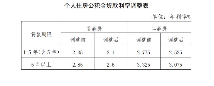 个人住房公积金贷款利率调整表.jpg