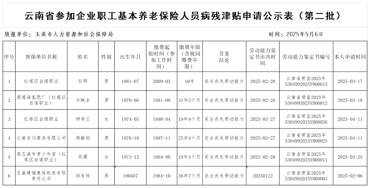 云南省参加企业职工基本保险人员病残津贴申领公示表（第二批）_Sheet1(1).png