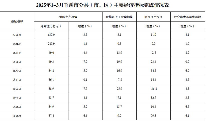 2025年1-3月玉溪市分县（市、区）主要经济指标完成情况表.jpg