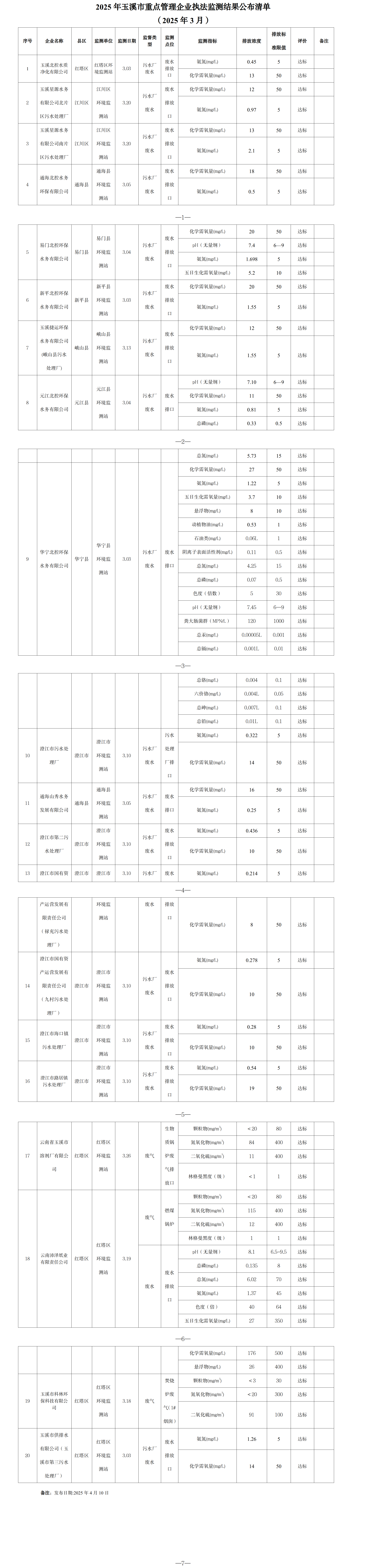 玉溪市重点管理企业执法监测结果公布清单（2025年3月）.png