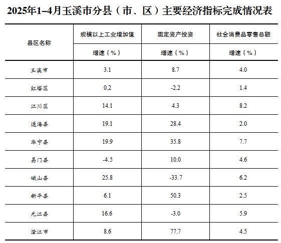 2025年1-4月玉溪市分县（市、区）主要经济指标完成情况表.jpg