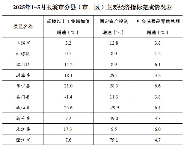 2025年1-5月玉溪市分县（市、区）主要经济指标完成情况表.jpg