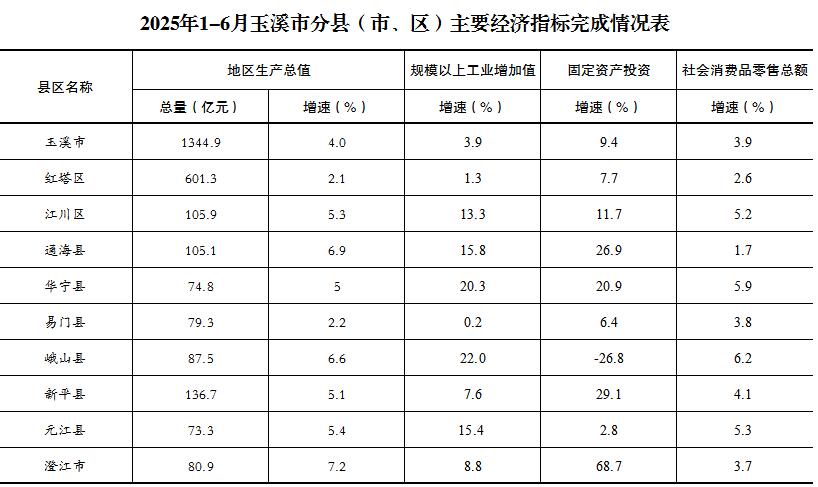 2025年1-6月玉溪市分县（市、区）主要经济指标完成情况表.jpg