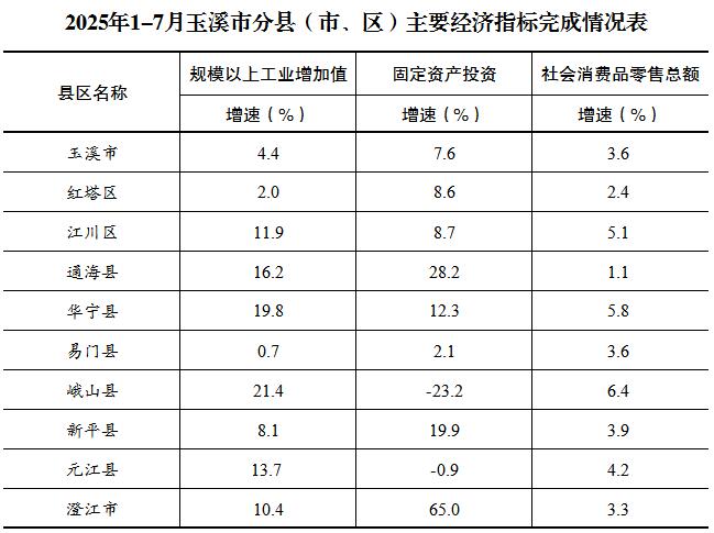 2025年1-7月玉溪市分县（市、区）主要经济指标完成情况表.jpg