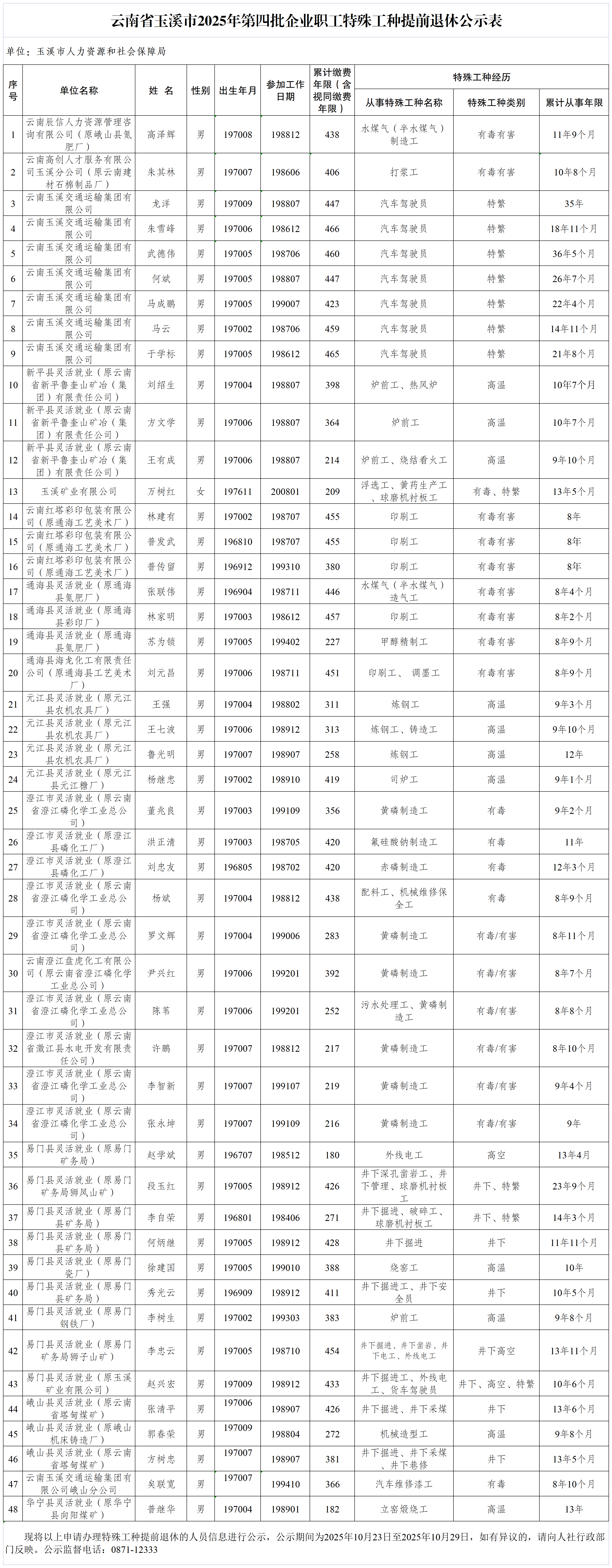 云南省玉溪市2025年第四批企业职工特殊工种提前退休公示表.png 云南省玉溪市2025年第四批企业职工特殊工种提前退休公示表.png