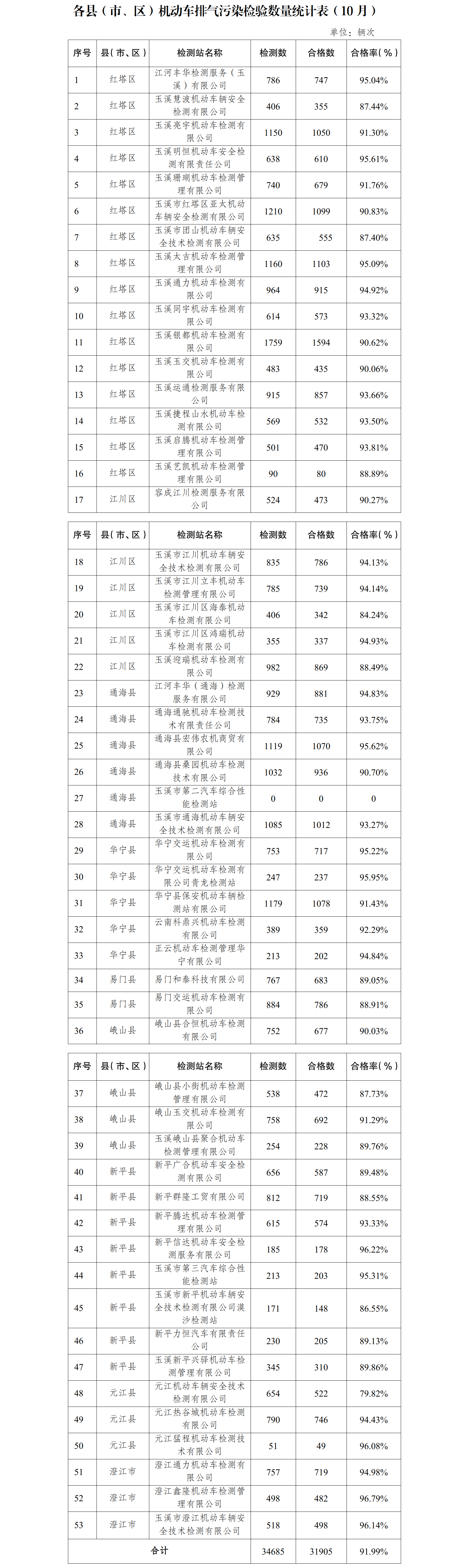 各县（市、区）机动车排气污染检验数量统计表（10月）.png