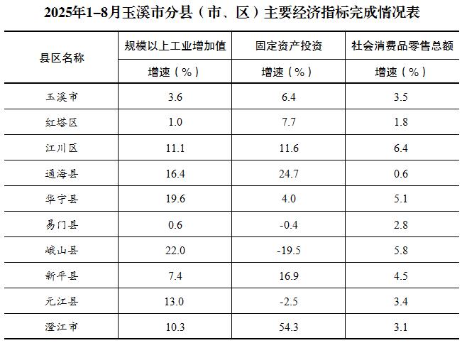 2025年1-8月玉溪市分县（市、区）主要经济指标完成情况表.jpg