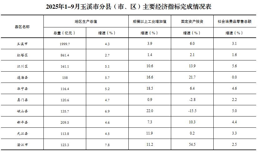 2025年1-9月玉溪市分县（市、区）主要经济指标完成情况表.jpg