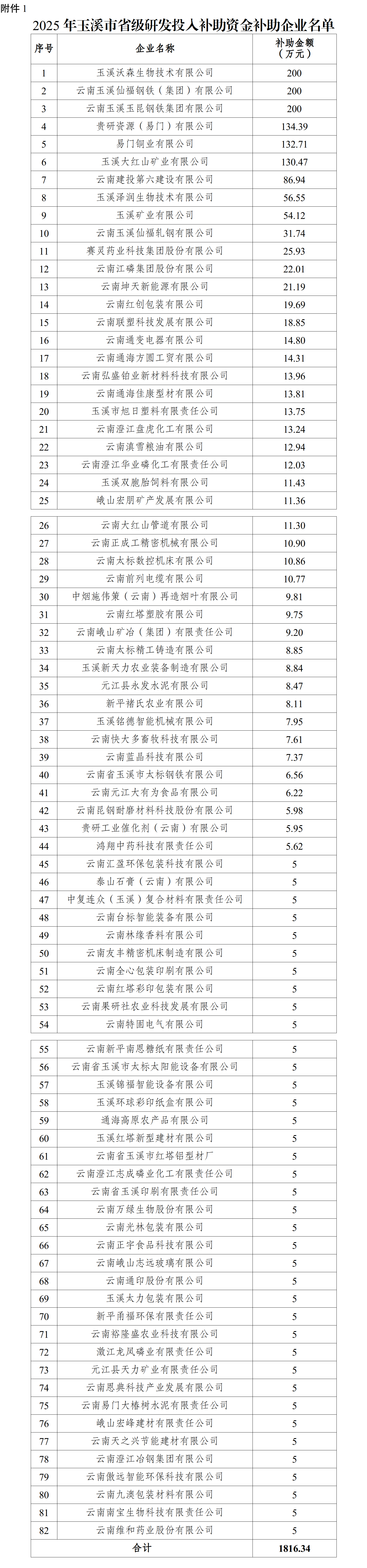 2025年玉溪市省级研发投入奖补资金补助企业名单公示1.png
