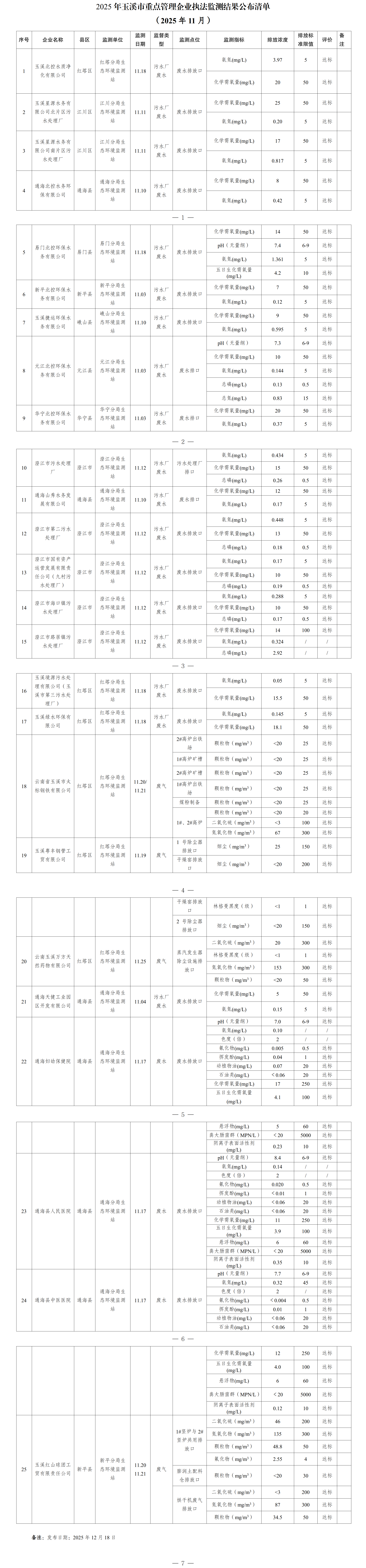 玉溪市重点管理企业执法监测结果公布清单（2025年11月）.png