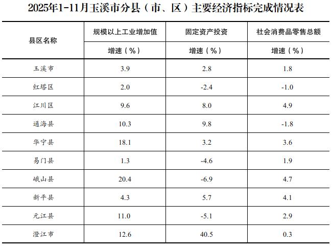 2025年1-11月玉溪市分县(市、区)主要经济指标完成情况表.jpg 2025年1-11月玉溪市分县(市、区)主要经济指标完成情况表.jpg