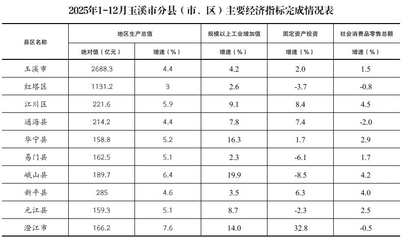 2025年1-12月玉溪市分县(市、区)主要经济指标完成情况表.jpg 2025年1-12月玉溪市分县(市、区)主要经济指标完成情况表.jpg