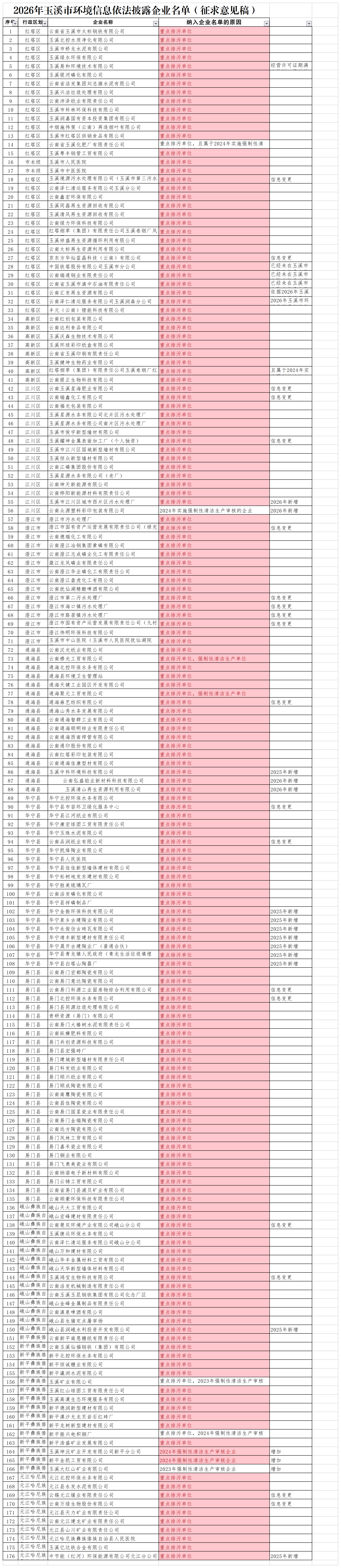 2026年玉溪市环境信息依法披露企业名单.png