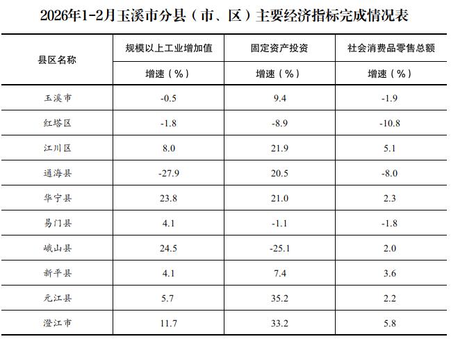 2026年1-2月玉溪市分县（市、区）主要经济指标完成情况表.jpg