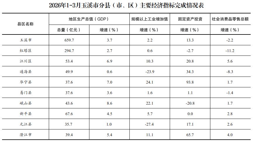 2026年1-3月玉溪市分县(市、区)主要经济指标完成情况表.jpg 2026年1-3月玉溪市分县(市、区)主要经济指标完成情况表.jpg