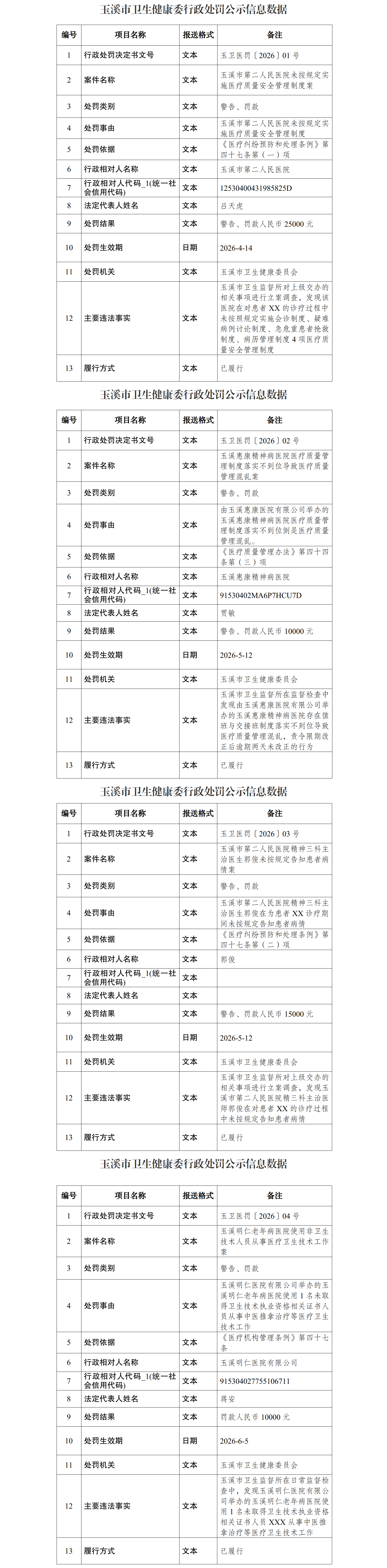 （6.16）玉溪市卫生健康委行政处罚公示信息数据（行政处罚1-4号）.png