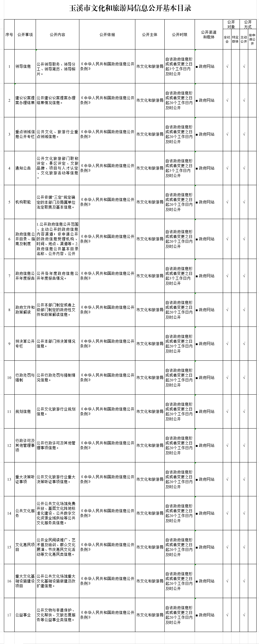 玉溪市文化和旅游局信息公开基本目录.png