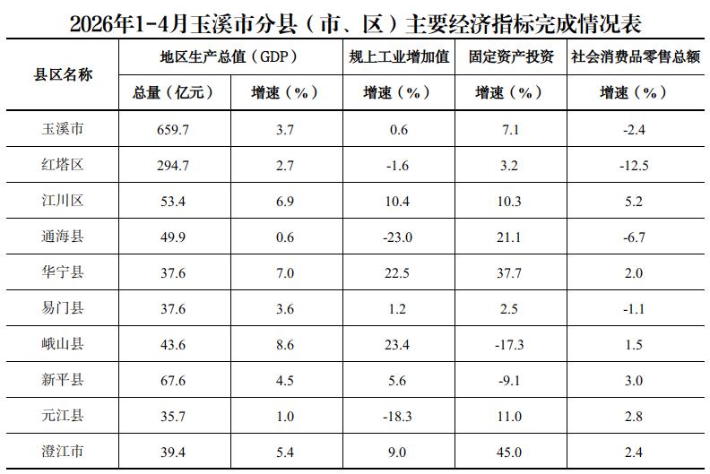 2026年1-4月玉溪市分县（市、区）主要经济指标完成情况表.jpg