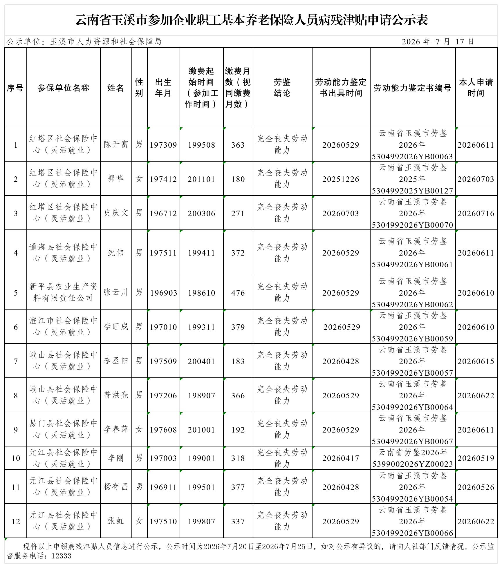 云南省玉溪市参加企业职工基本养老保险人员病残津贴申请公示表7.20_Sheet1.jpg 云南省玉溪市参加企业职工基本养老保险人员病残津贴申请公示表7.20_Sheet1.jpg