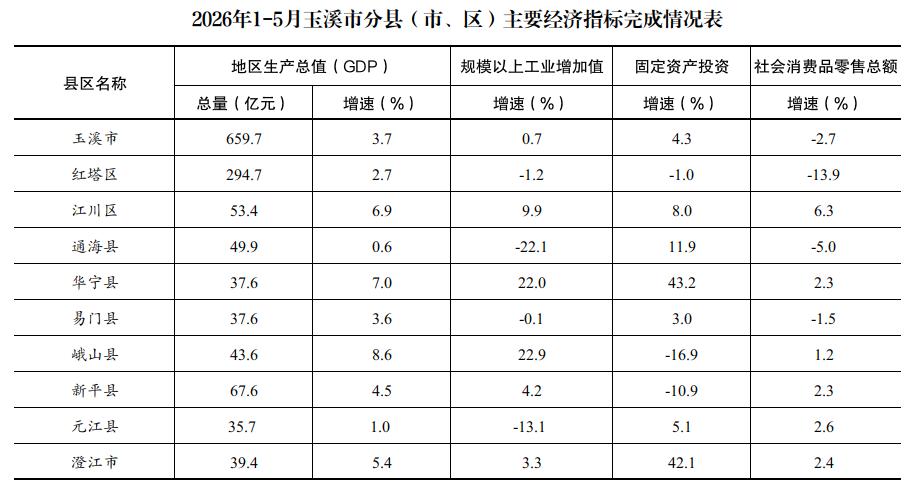 2026年1-5月玉溪市分县(市、区)主要经济指标完成情况表.jpg 2026年1-5月玉溪市分县(市、区)主要经济指标完成情况表.jpg