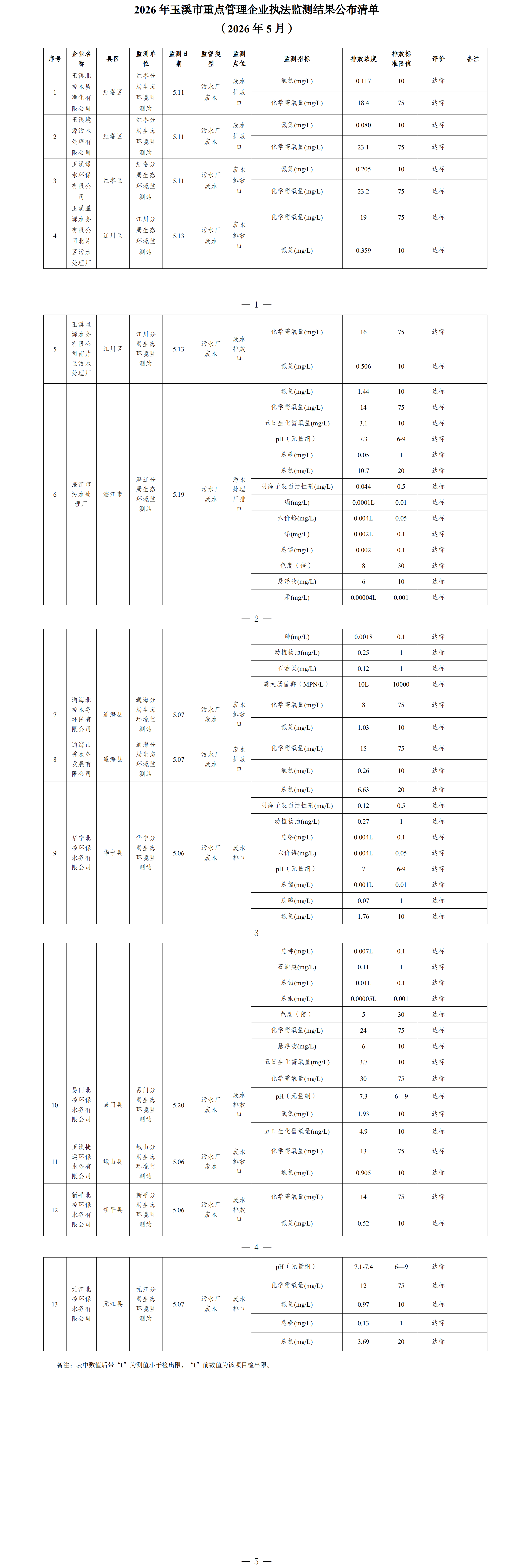 玉溪市重点管理企业执法监测结果公布清单(2026年5月).png 玉溪市重点管理企业执法监测结果公布清单(2026年5月).png