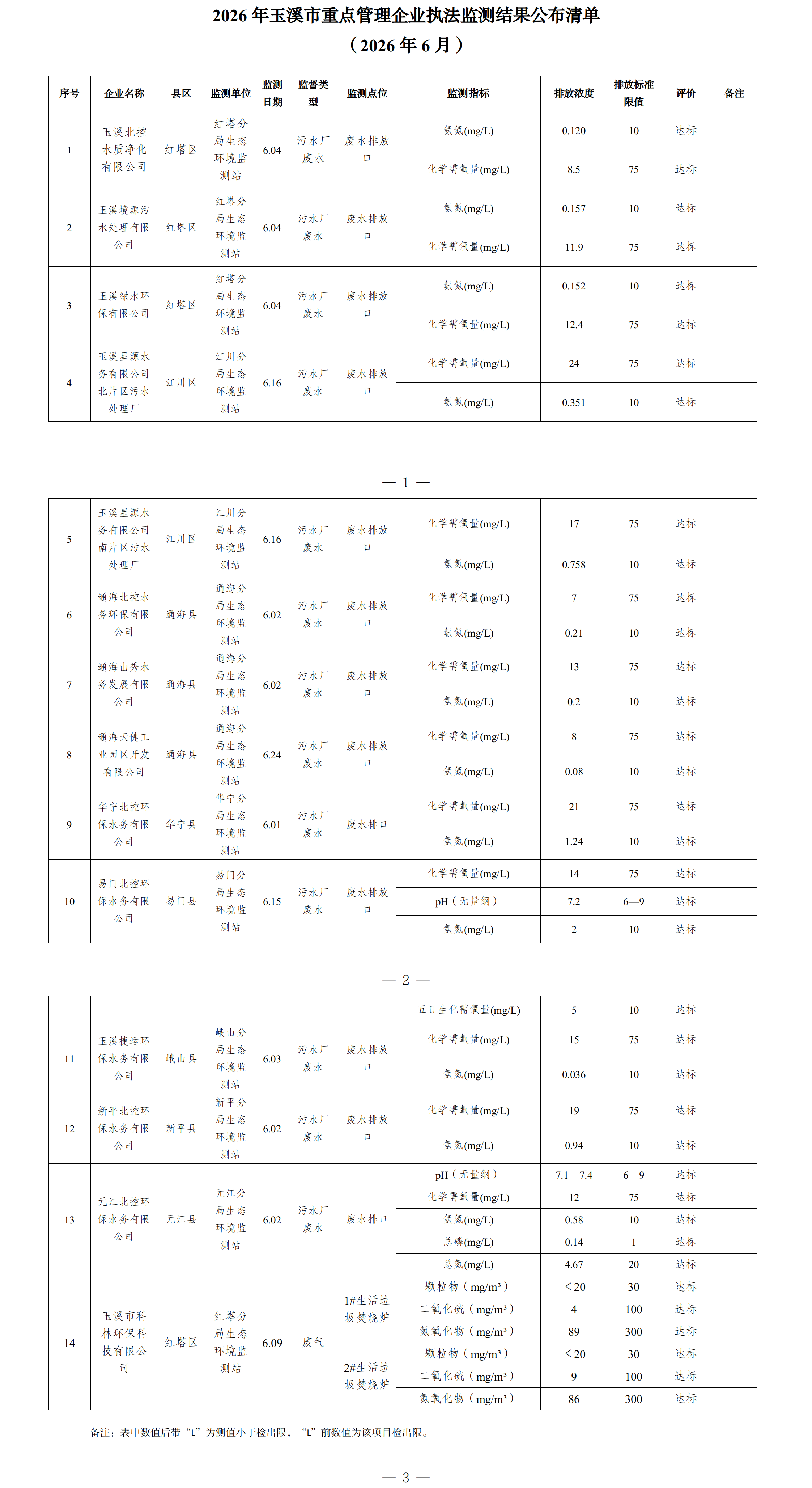 玉溪市重点管理企业执法监测结果公布清单（2026年6月）.png