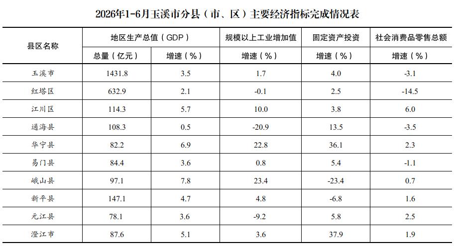 2026年1-6月玉溪市分县(市、区)主要经济指标完成情况表.jpg 2026年1-6月玉溪市分县(市、区)主要经济指标完成情况表.jpg