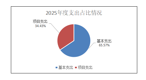 2本级支出.png