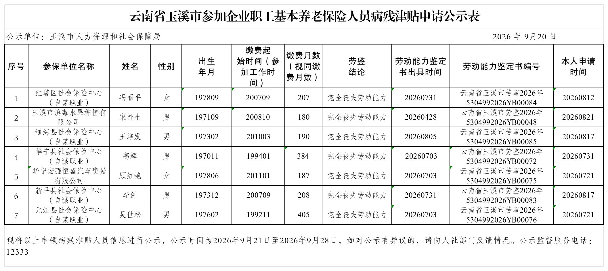 20260921云南省玉溪市参加企业职工基本养老保险人员病残津贴申请公示表_Sheet1.jpg 20260921云南省玉溪市参加企业职工基本养老保险人员病残津贴申请公示表_Sheet1.jpg