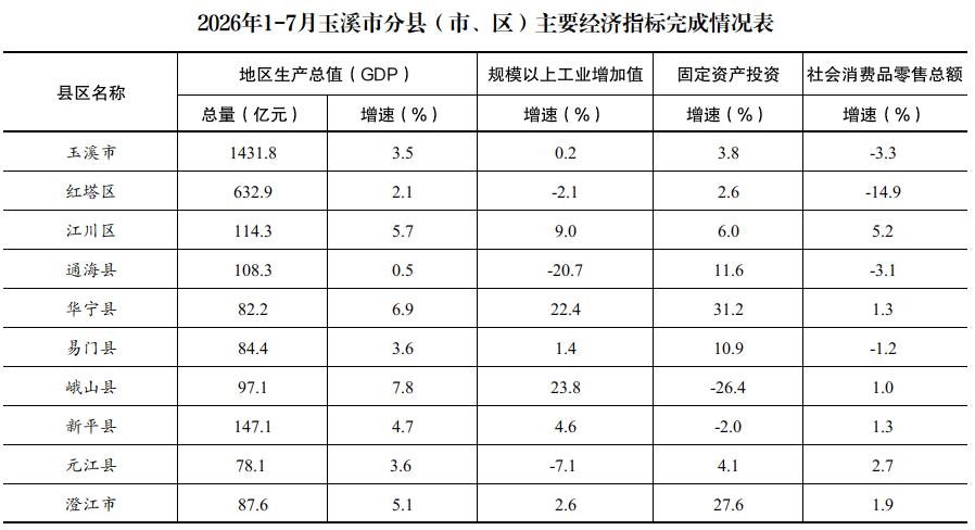 2026年1-7月玉溪市分县(市、区)主要经济指标完成情况表.jpg 2026年1-7月玉溪市分县(市、区)主要经济指标完成情况表.jpg