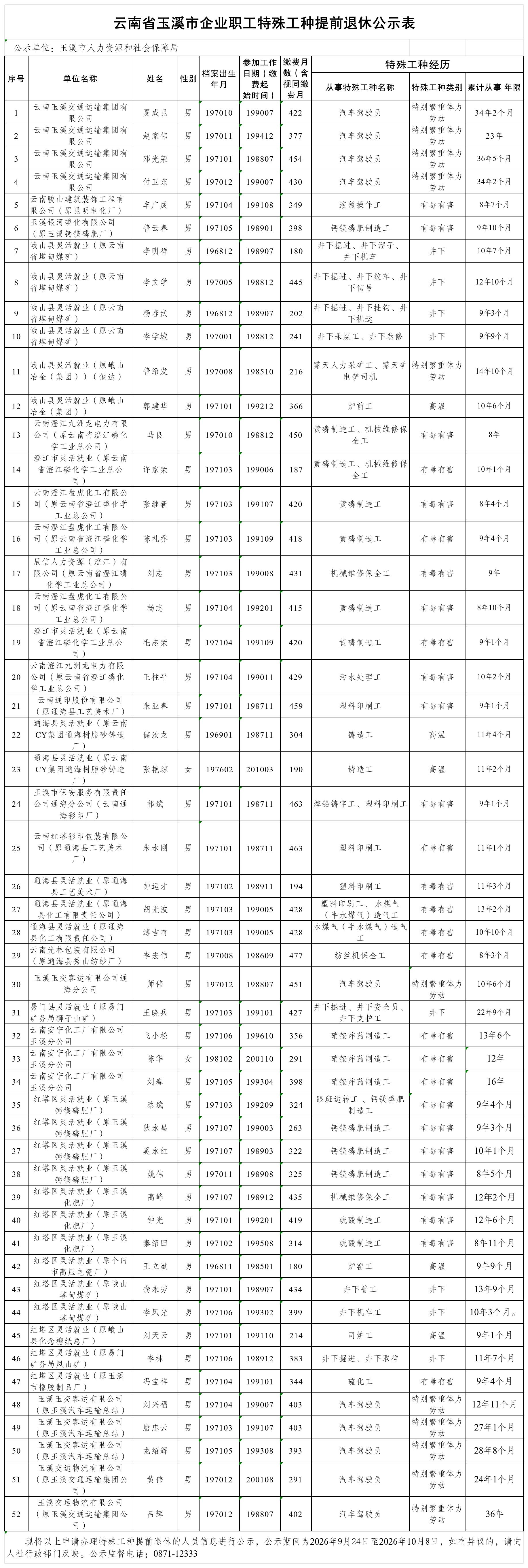 云南省玉溪市企业职工特殊工种提前退休公示表(9.20)_特殊工种复审意见记录表.jpg 云南省玉溪市企业职工特殊工种提前退休公示表(9.20)_特殊工种复审意见记录表.jpg