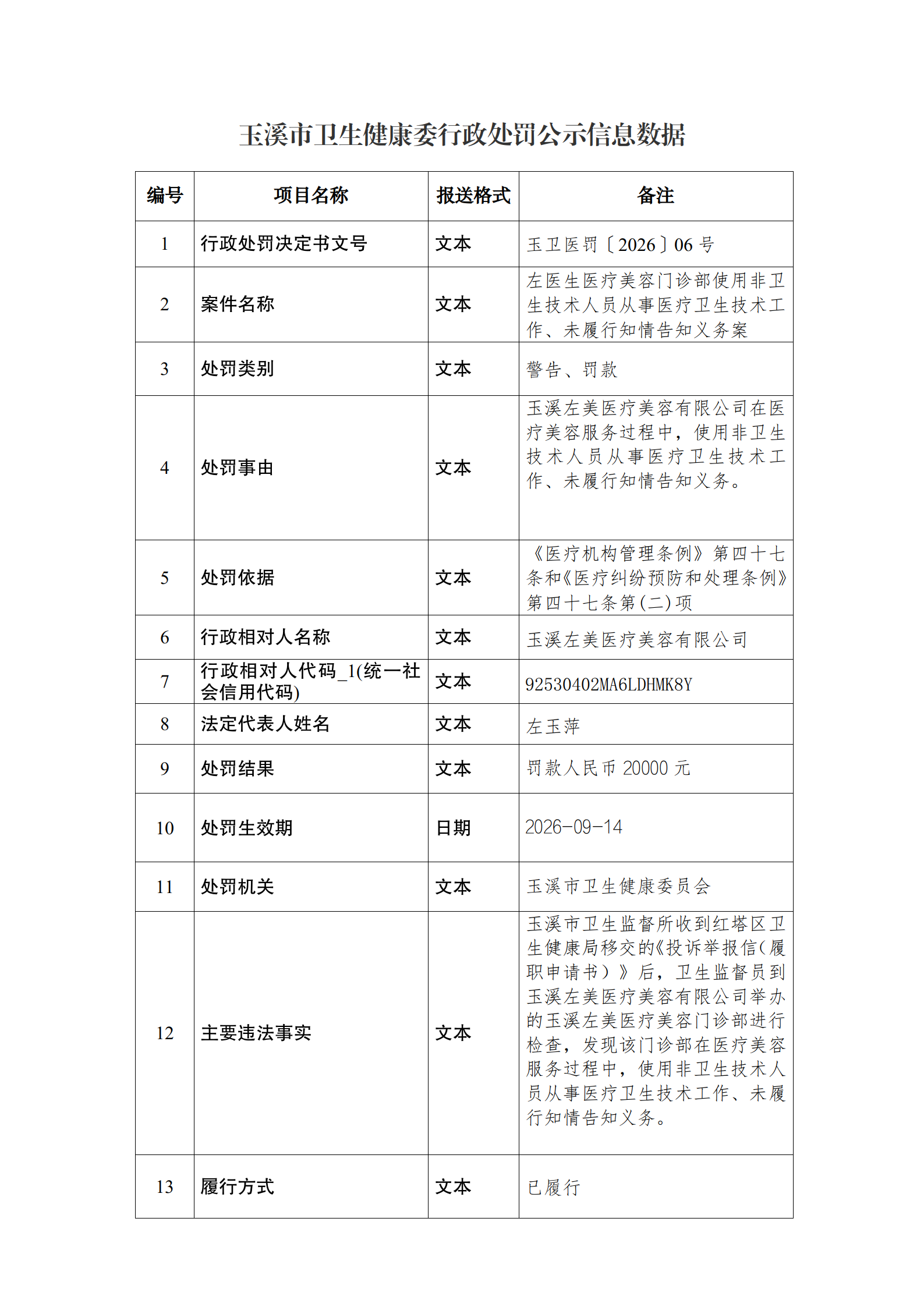 玉溪市卫生健康委行政处罚公示信息数据(行政处罚-医罚6号)_01.png 玉溪市卫生健康委行政处罚公示信息数据(行政处罚-医罚6号)_01.png
